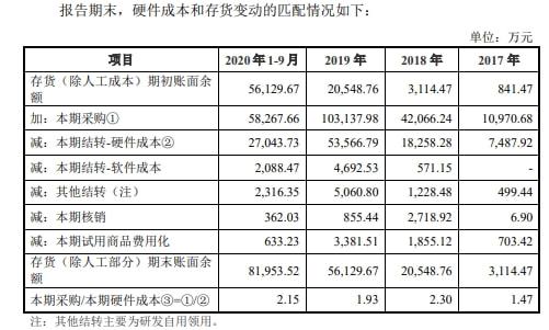 曠視科技首輪問詢回復(fù) 美國打壓與防偽服務(wù)雙重驅(qū)動備貨量攀升